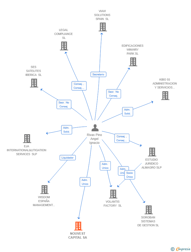Vinculaciones societarias de NOUVEST CAPITAL SA