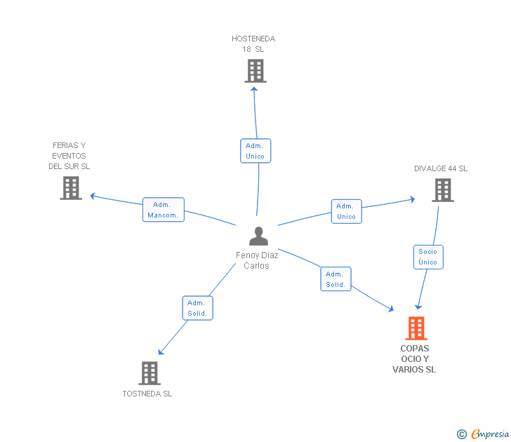 Vinculaciones societarias de COPAS OCIO Y VARIOS SL