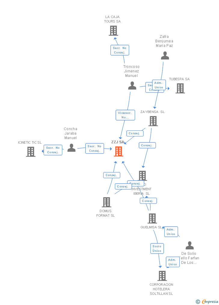 Vinculaciones societarias de ZZJ SA