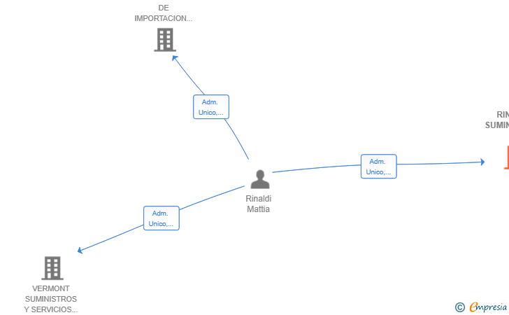 Vinculaciones societarias de RINALDI SUMINISTROS SL