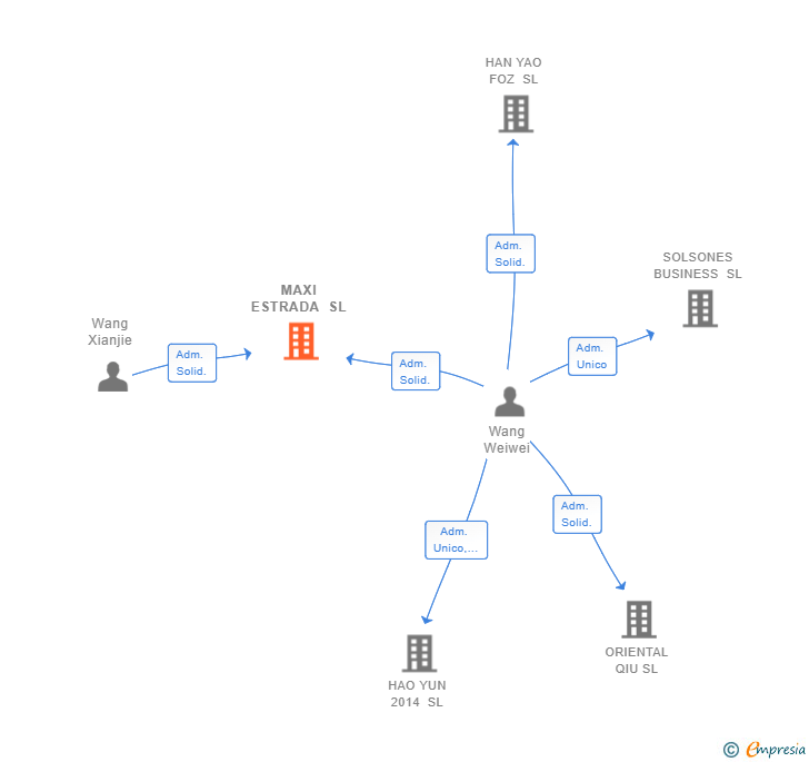 Vinculaciones societarias de MAXI ESTRADA SL