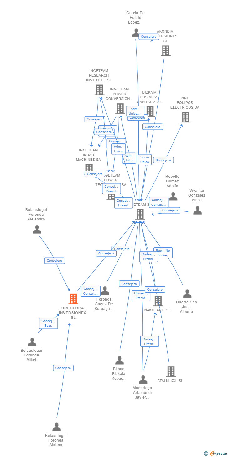 Vinculaciones societarias de UREDERRA INVERSIONES SL