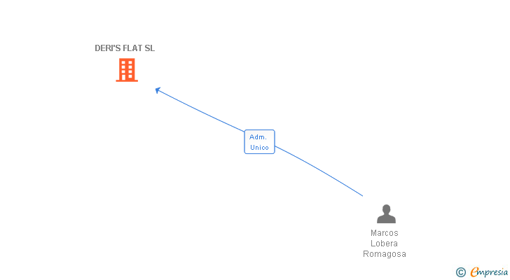 Vinculaciones societarias de DERI'S FLAT SL