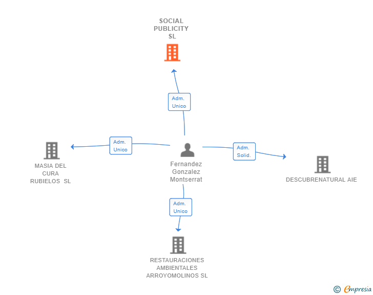 Vinculaciones societarias de SOCIAL PUBLICITY SL