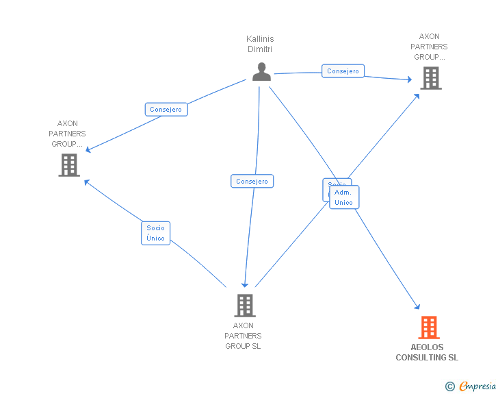 Vinculaciones societarias de AEOLOS CONSULTING SL