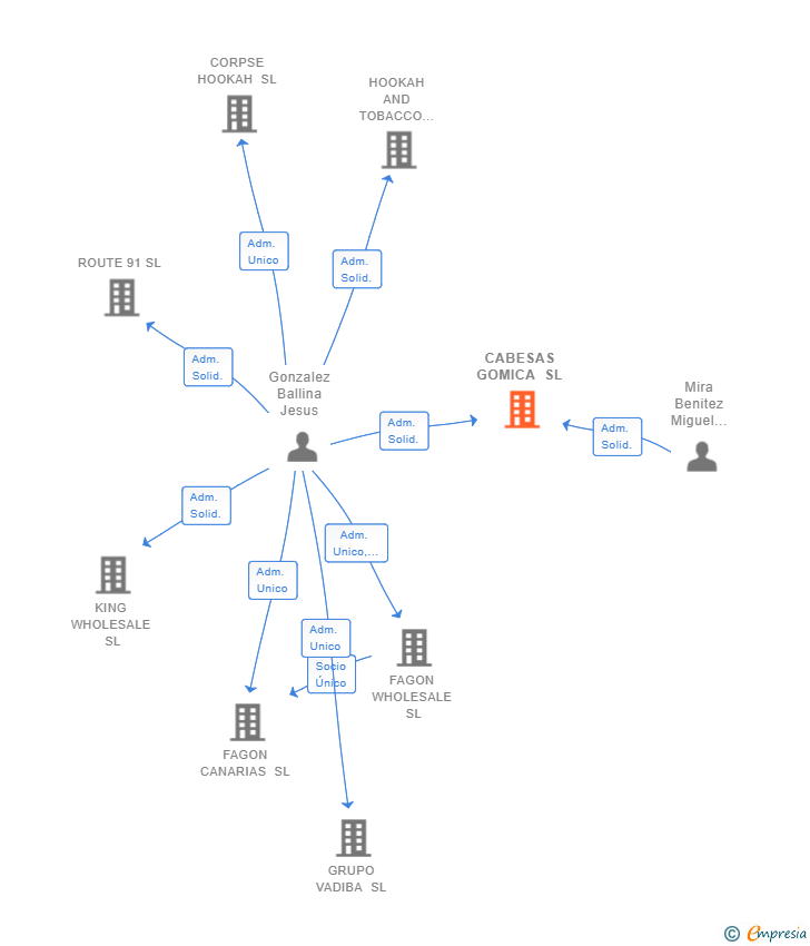 Vinculaciones societarias de CABESAS GOMICA SL
