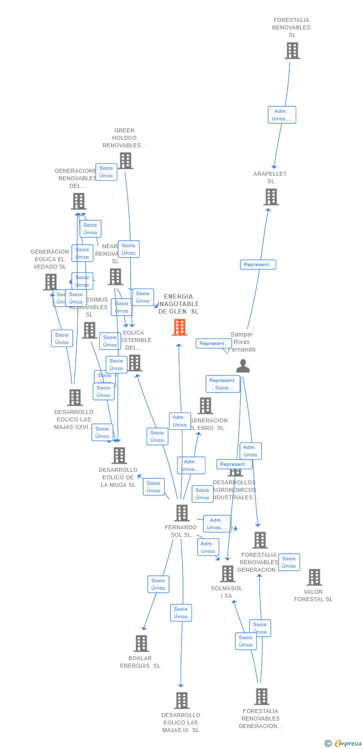 Vinculaciones societarias de ENERGIA INAGOTABLE DE GLEN SL