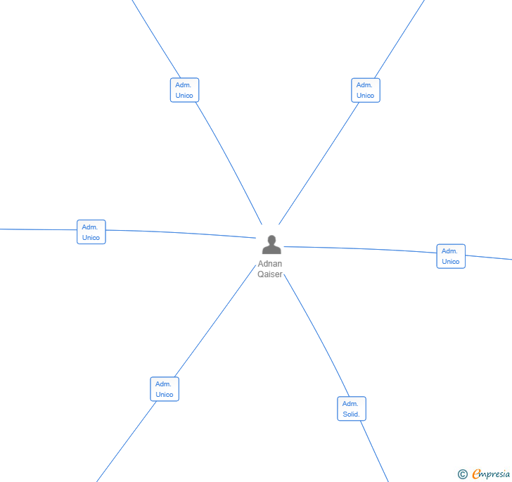 Vinculaciones societarias de PALAFOLLS SUPER STAR SL
