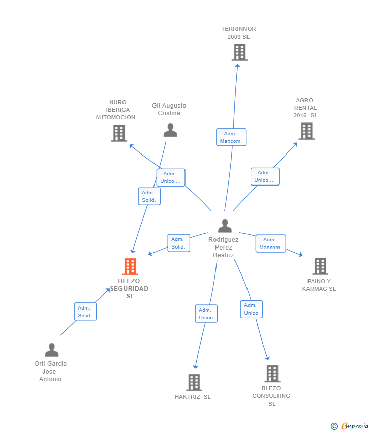 Vinculaciones societarias de BLEZO SEGURIDAD SL