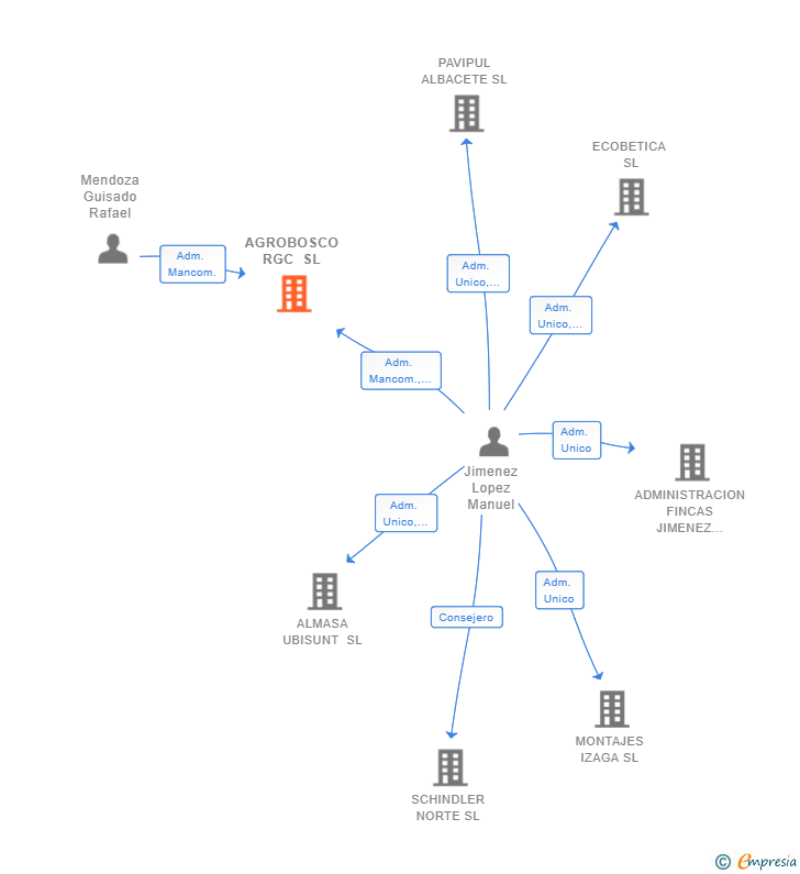 Vinculaciones societarias de AGROBOSCO RGC SL