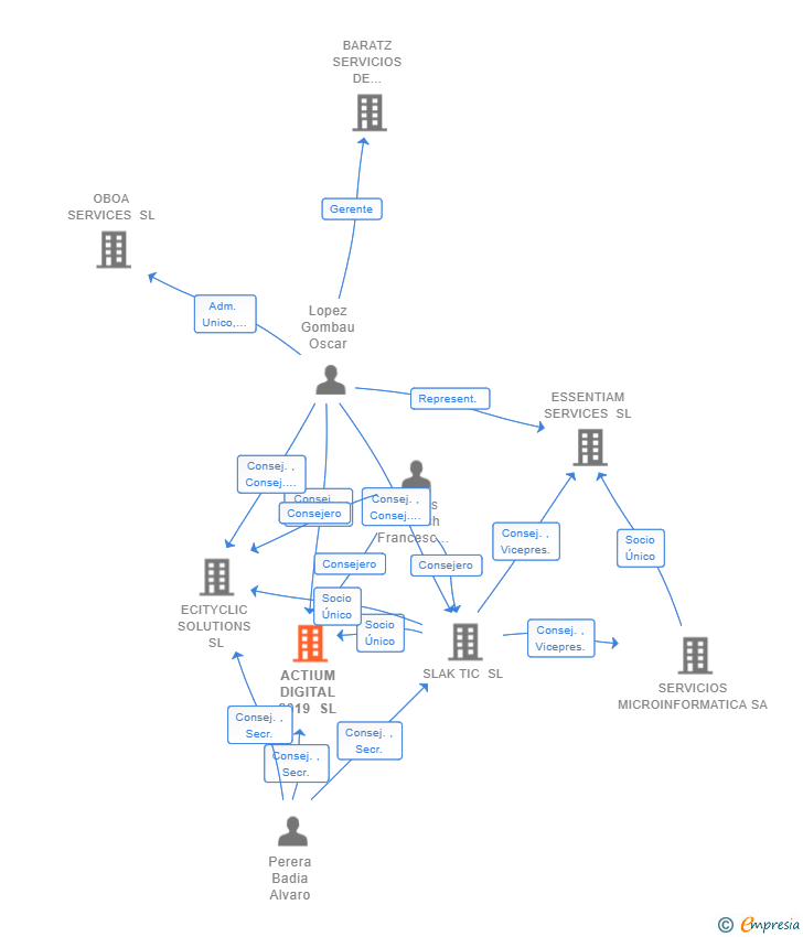 Vinculaciones societarias de ACTIUM DIGITAL 2019 SL