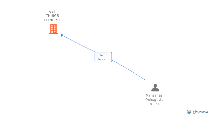 Vinculaciones societarias de GET THINGS DONE SL