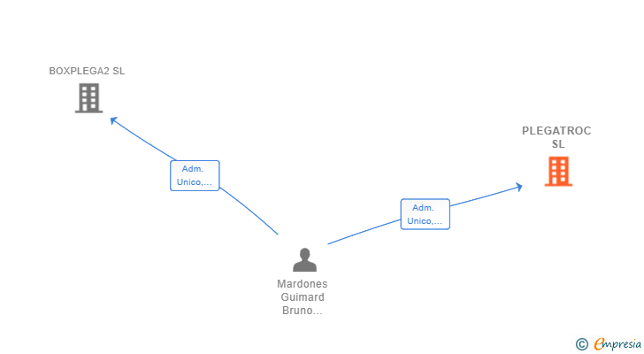 Vinculaciones societarias de PLEGATROC SL