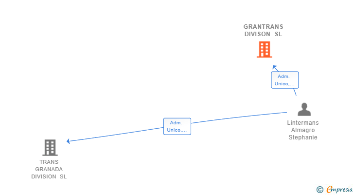 Vinculaciones societarias de GRANTRANS DIVISON SL