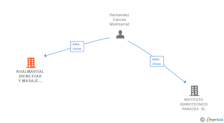 Vinculaciones societarias de KHALMAVITAL BIENESTAR Y MASAJE SL