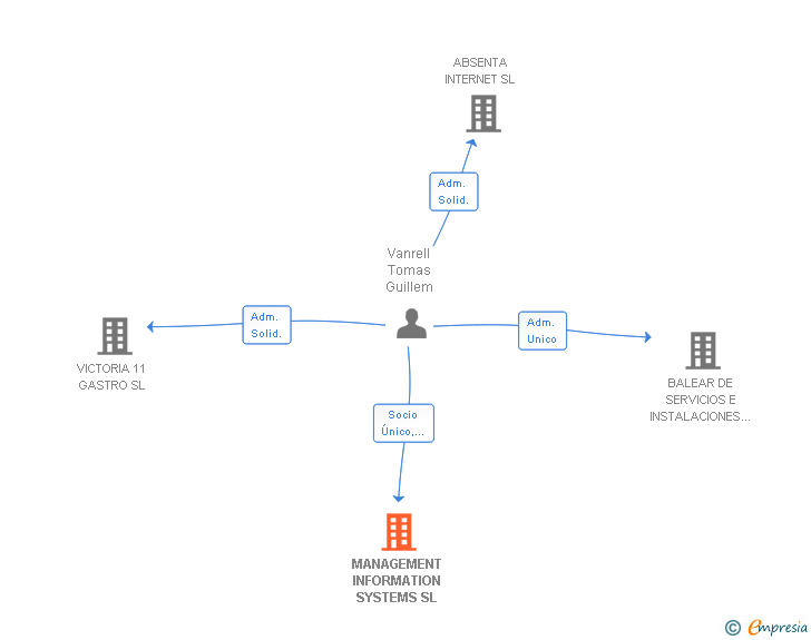 Vinculaciones societarias de MANAGEMENT INFORMATION SYSTEMS SL