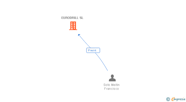Vinculaciones societarias de EURODRILL SL
