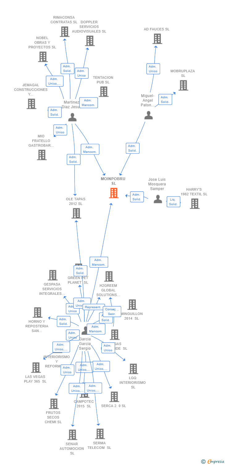 Vinculaciones societarias de MOINPOBRU SL