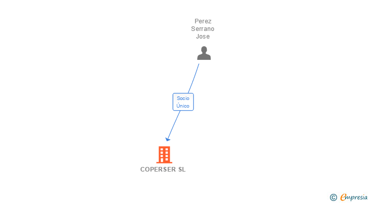 Vinculaciones societarias de COPERSER SL