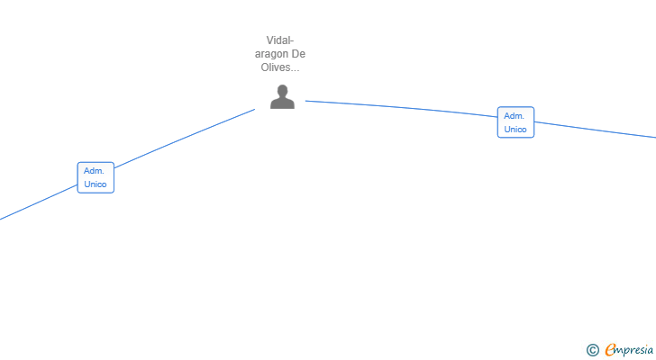 Vinculaciones societarias de FORMA VELL INVERSIONES SRL