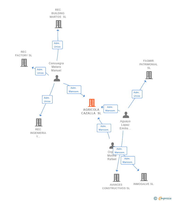 Vinculaciones societarias de AGRICOLA CAZALLA SL
