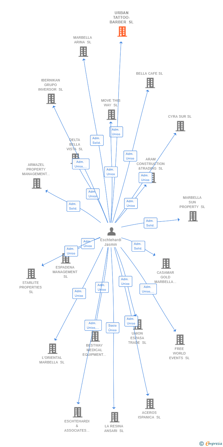 Vinculaciones societarias de URBAN TATTOO-BARBER SL