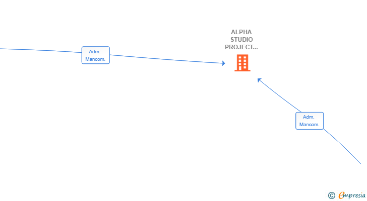 Vinculaciones societarias de ALPHA STUDIO PROJECT MANAGEMENT SL