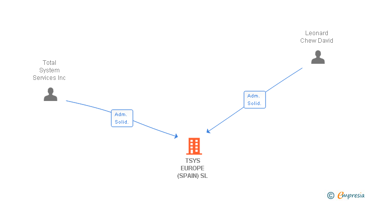 Vinculaciones societarias de TSYS EUROPE (SPAIN) SL