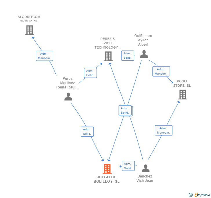 Vinculaciones societarias de JUEGO DE BOLILLOS SL