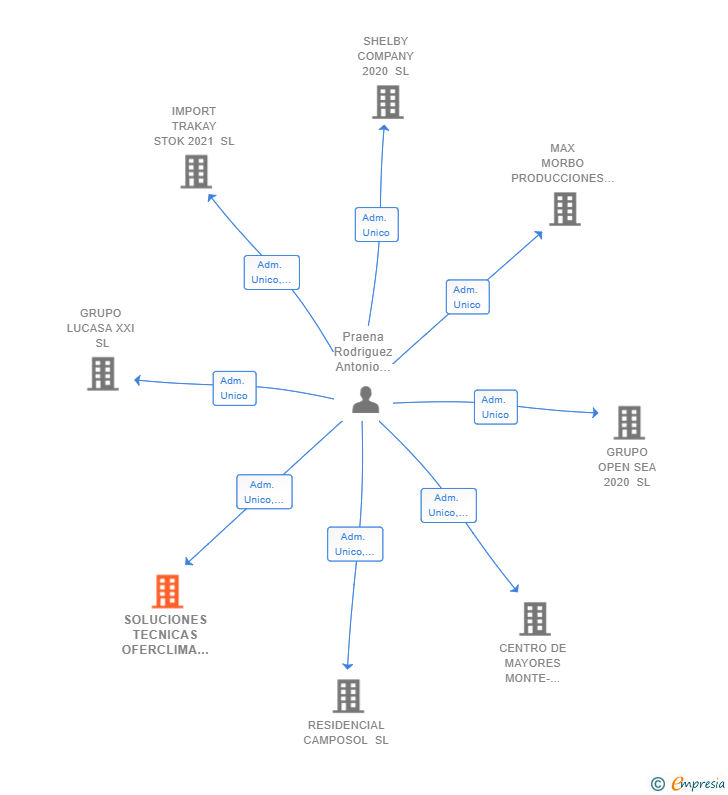 Vinculaciones societarias de SOLUCIONES TECNICAS OFERCLIMA SL
