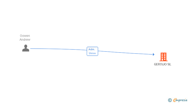 Vinculaciones societarias de GERTIJO SL