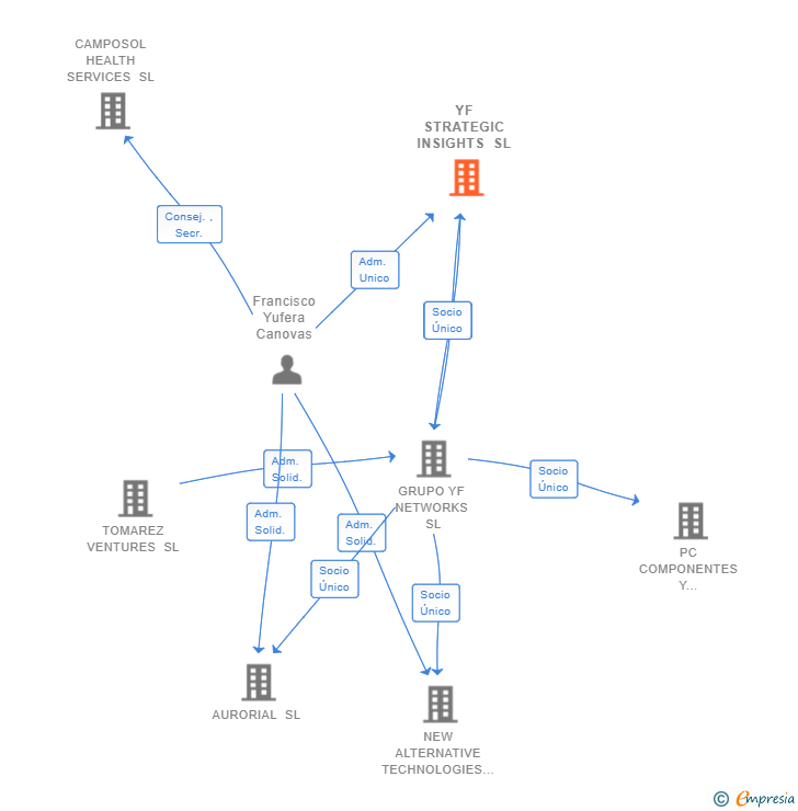 Vinculaciones societarias de YF STRATEGIC INSIGHTS SL