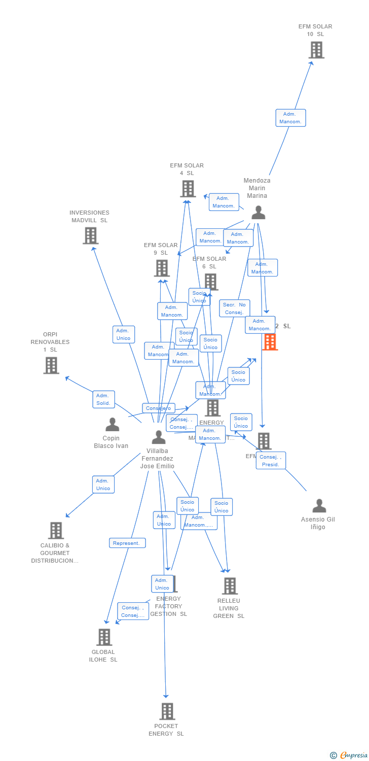 Vinculaciones societarias de EFM SOLAR 12 SL