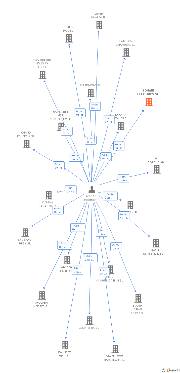 Vinculaciones societarias de SOHAIB ELECTRICS SL