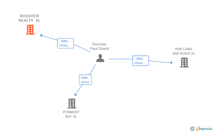 Vinculaciones societarias de ROSSITER REALTY SL