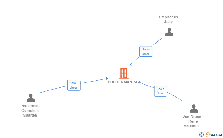 Vinculaciones societarias de POLDERMAN SL