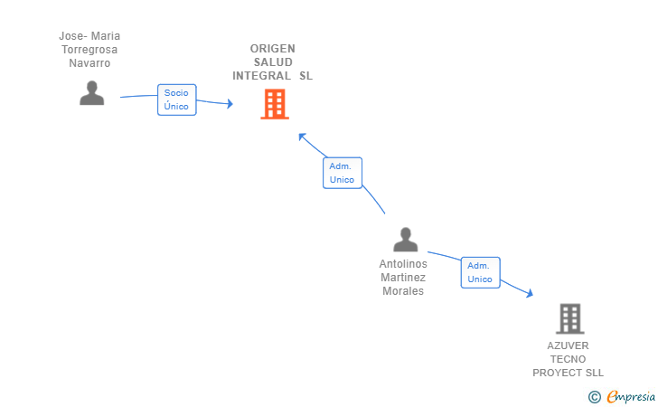 Vinculaciones societarias de ORIGEN SALUD INTEGRAL SL