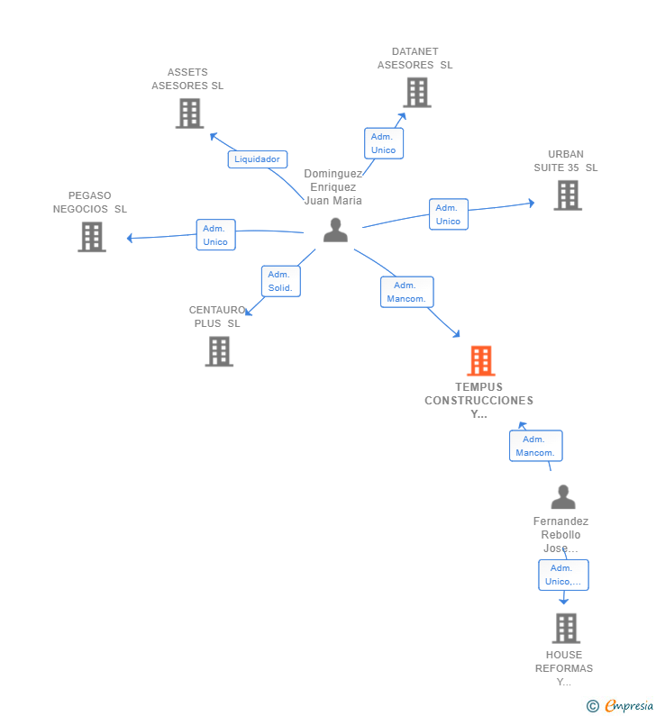 Vinculaciones societarias de TEMPUS CONSTRUCCIONES Y PROYECTOS SL