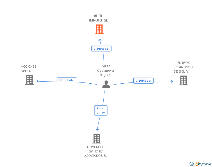 Vinculaciones societarias de ALFIL IMPORT SL