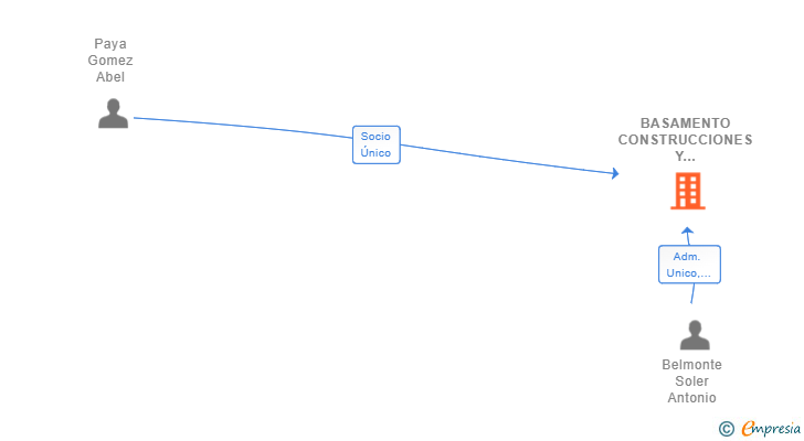 Vinculaciones societarias de BASAMENTO CONSTRUCCIONES Y SERVICIOS SL
