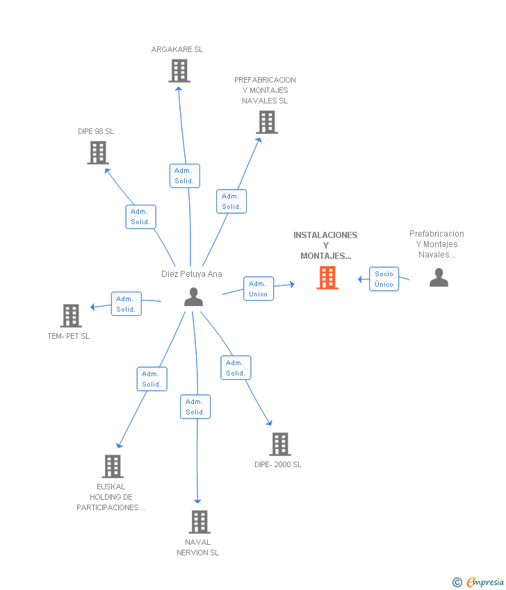 Vinculaciones societarias de INSTALACIONES Y MONTAJES PERURI SL