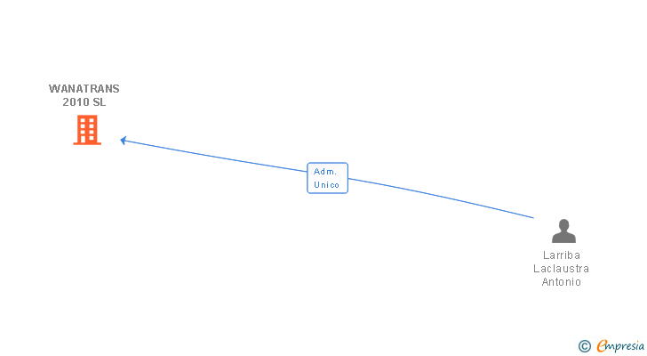 Vinculaciones societarias de WANATRANS 2010 SL