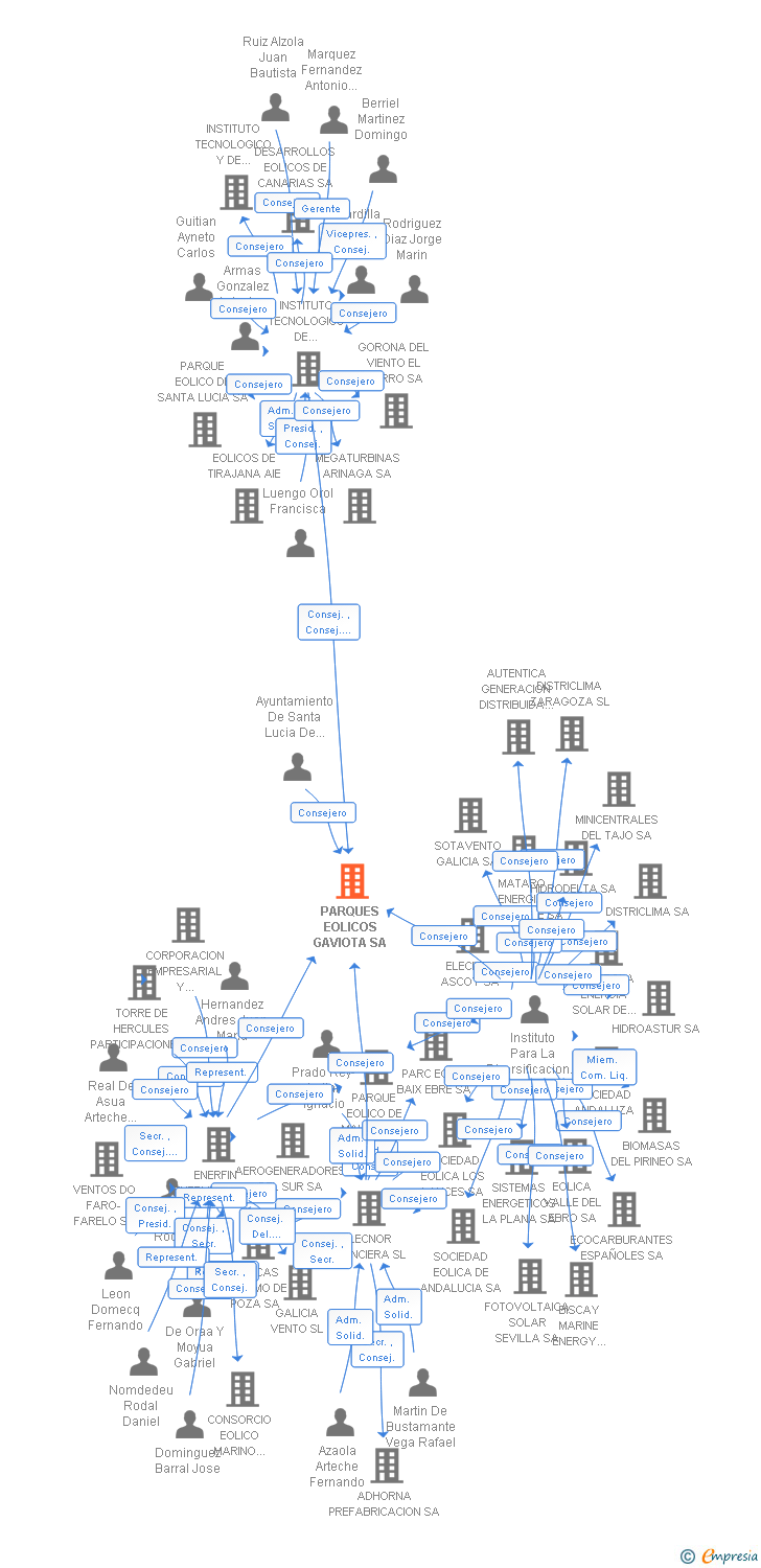 Vinculaciones societarias de PARQUES EOLICOS GAVIOTA SA