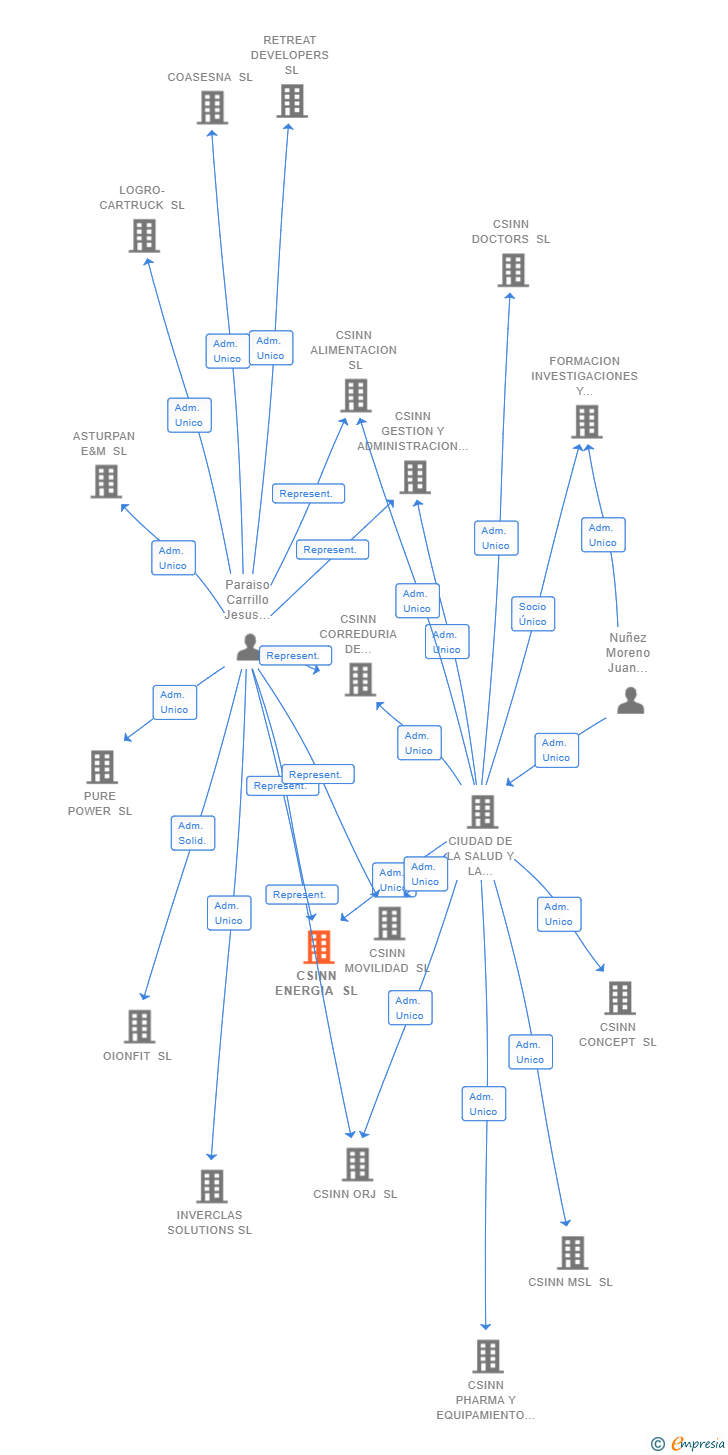 Vinculaciones societarias de CSINN ENERGIA SL