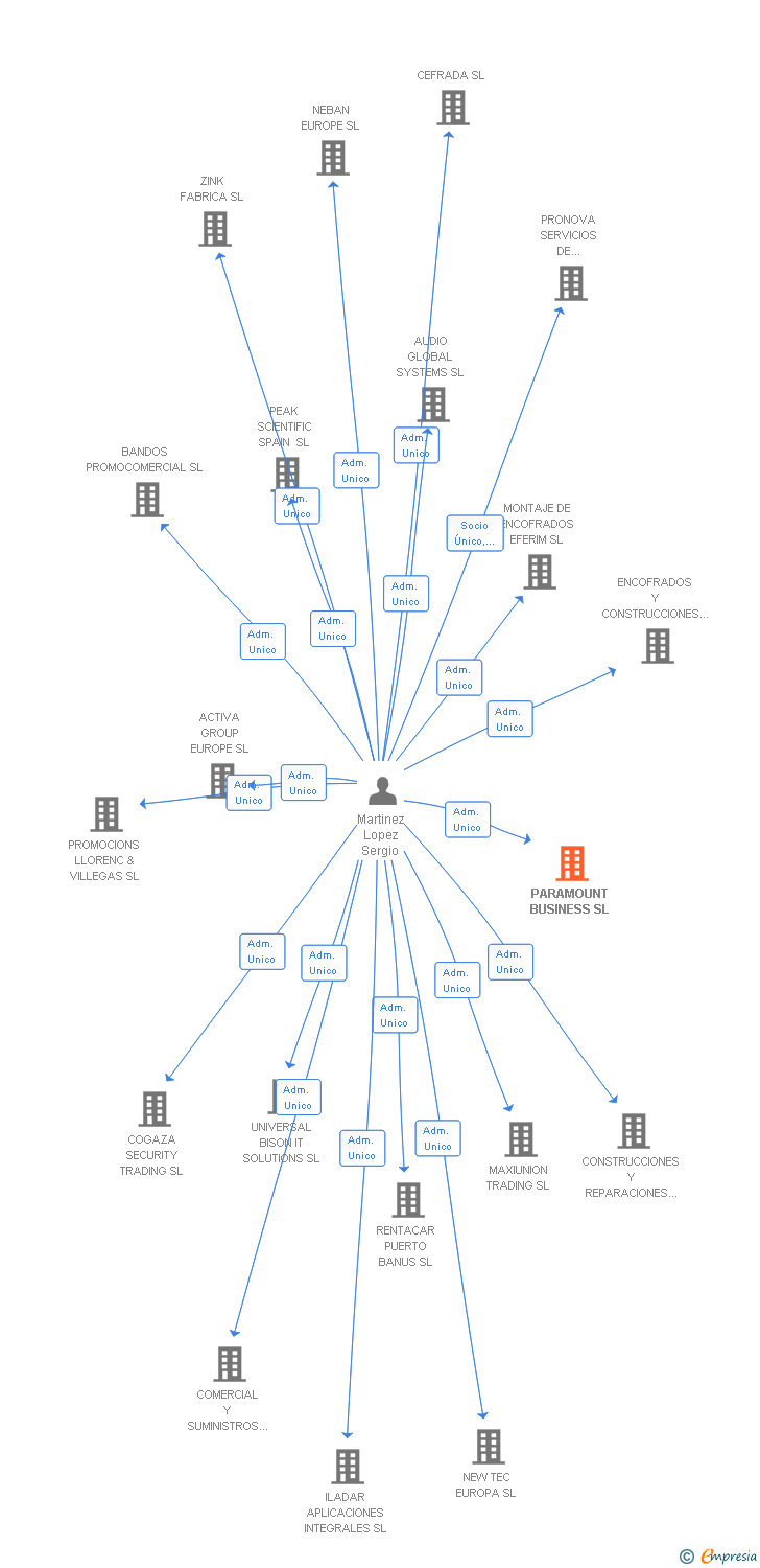 Vinculaciones societarias de PARAMOUNT BUSINESS SL