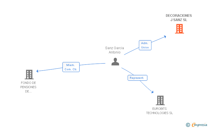 Vinculaciones societarias de DECORACIONES J SANZ SL