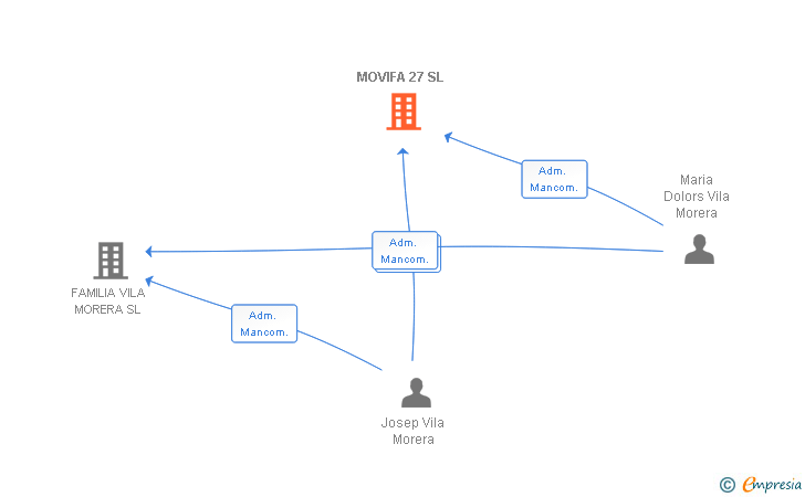 Vinculaciones societarias de MOVIFA 27 SL