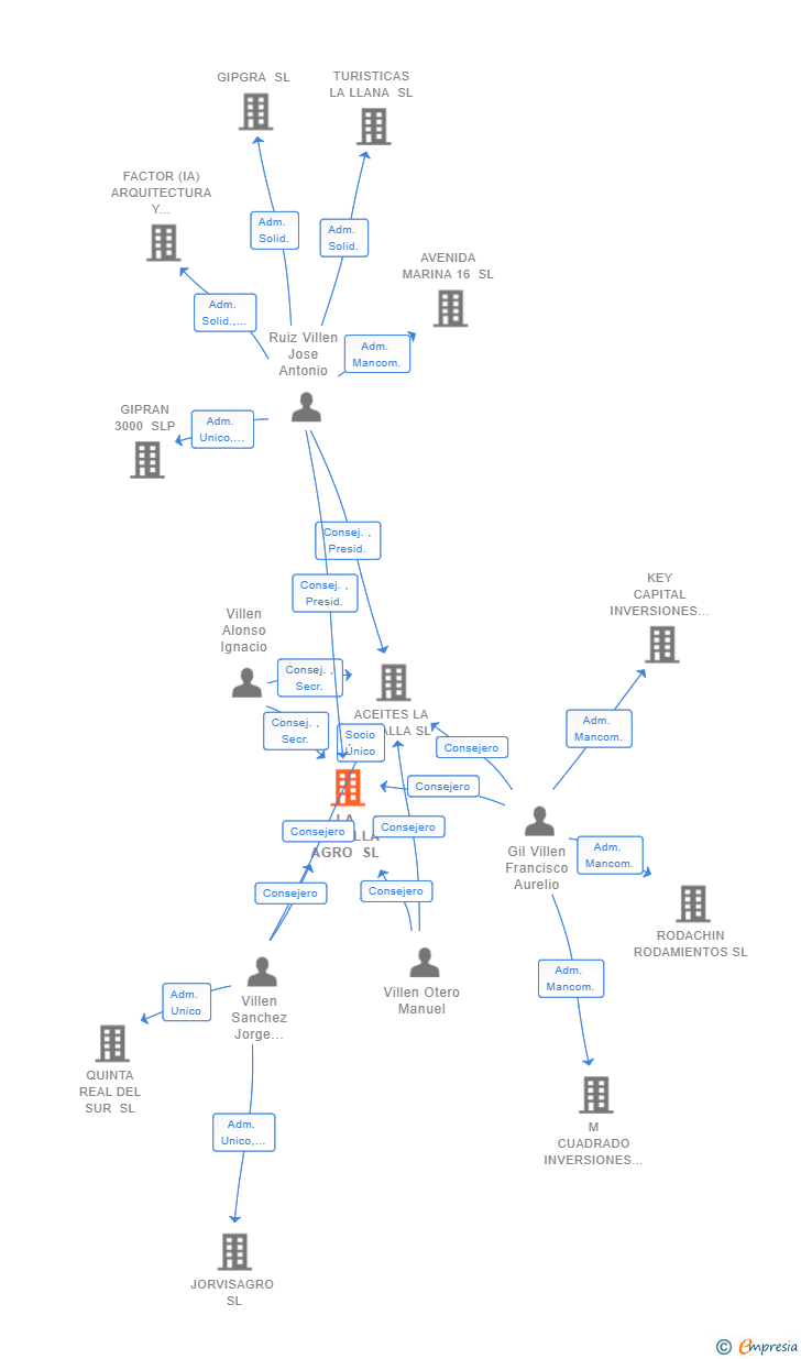 Vinculaciones societarias de LA MURALLA AGRO SL