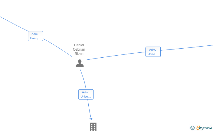 Vinculaciones societarias de ASESORIA ENERGETICA 2025 SL