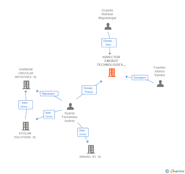Vinculaciones societarias de H2VECTOR ENERGY TECHNOLOGIES SL